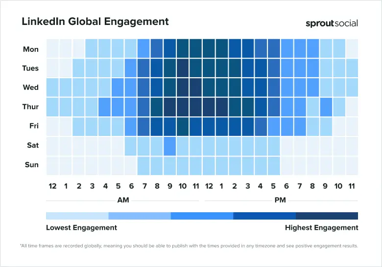 Best Times to Post on LinkedIn