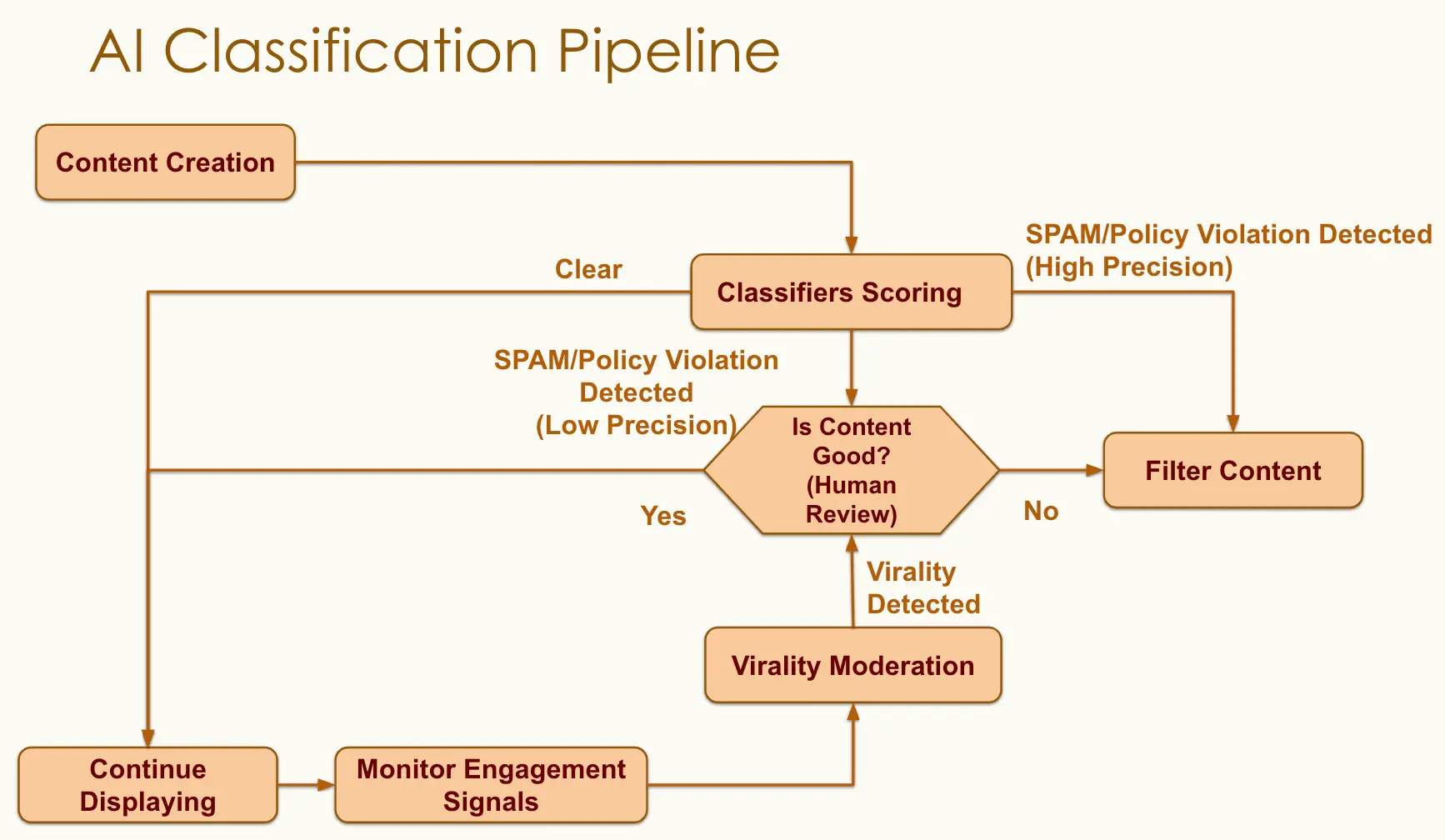 LinkedIn Spam Filtering Pipeline